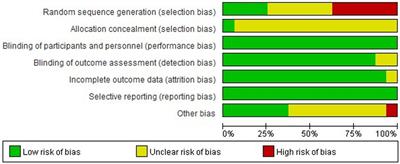 The effects of football practice on children's fundamental movement skills: A systematic review and meta-analysis